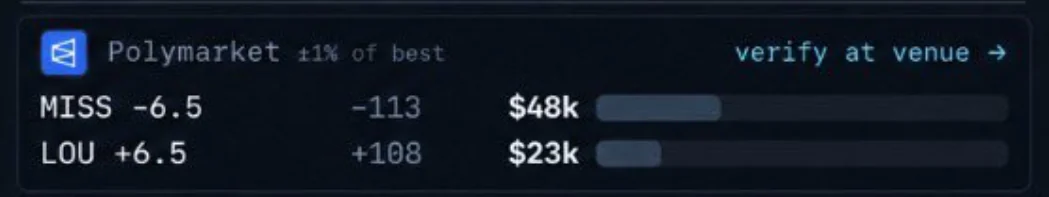 Polymarket depth on MISS vs LOU