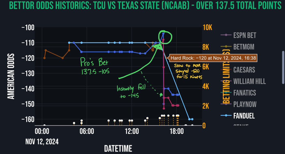 Profit Using Top Down Betting